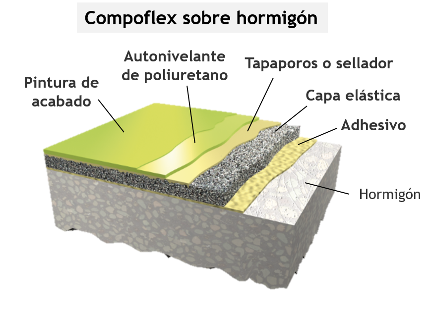 Sistema Compoflex sobre hormigón de Composan